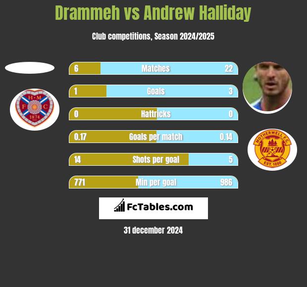 Drammeh vs Andrew Halliday h2h player stats