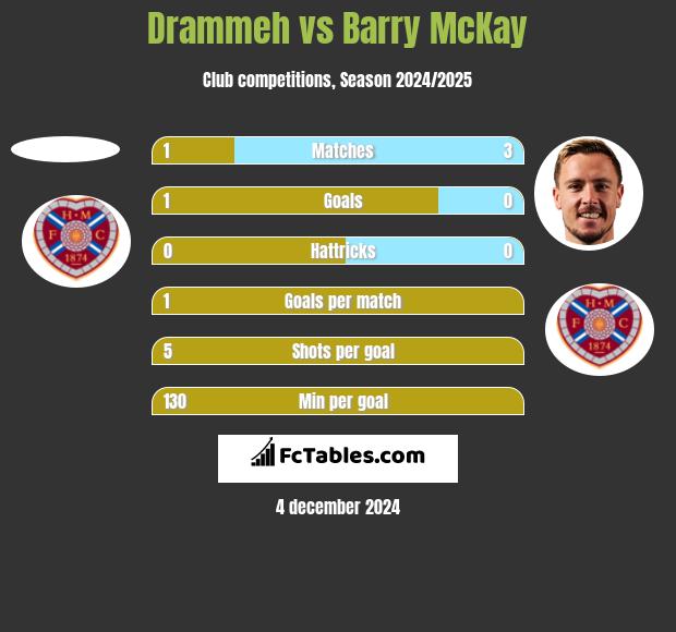 Drammeh vs Barry McKay h2h player stats