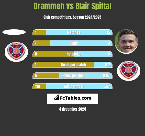 Drammeh vs Blair Spittal h2h player stats