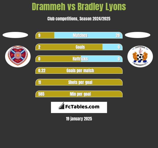 Drammeh vs Bradley Lyons h2h player stats