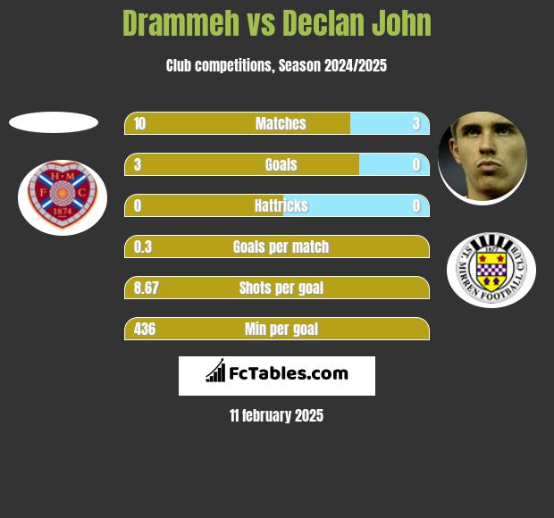 Drammeh vs Declan John h2h player stats