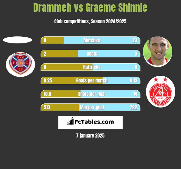 Drammeh vs Graeme Shinnie h2h player stats