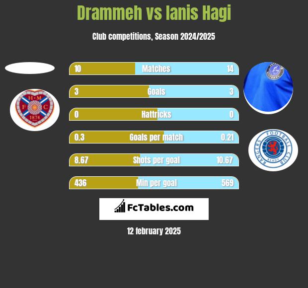 Drammeh vs Ianis Hagi h2h player stats