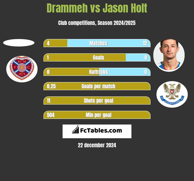 Drammeh vs Jason Holt h2h player stats