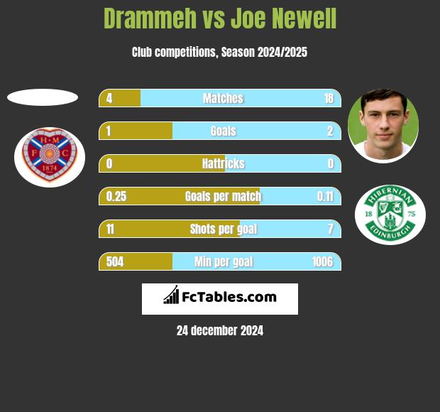 Drammeh vs Joe Newell h2h player stats