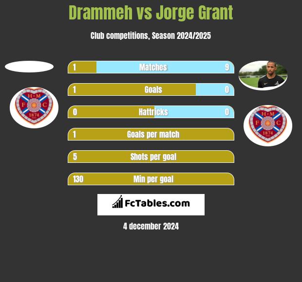 Drammeh vs Jorge Grant h2h player stats