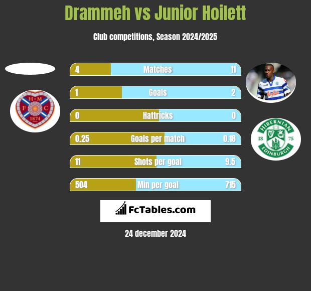 Drammeh vs Junior Hoilett h2h player stats