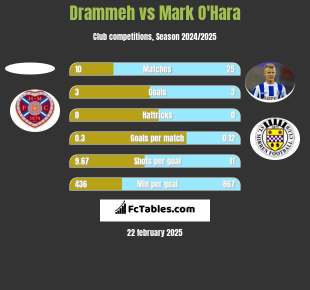 Drammeh vs Mark O'Hara h2h player stats