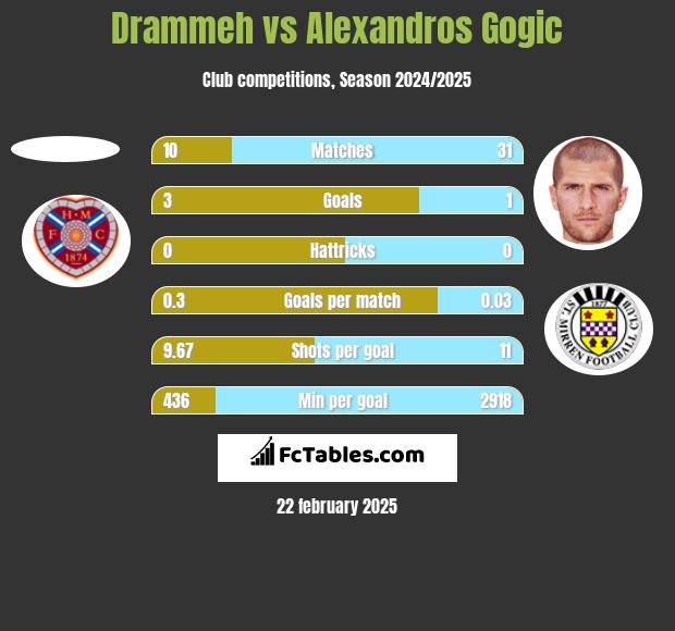 Drammeh vs Alexandros Gogic h2h player stats