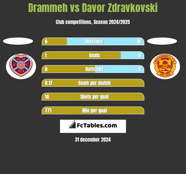 Drammeh vs Davor Zdravkovski h2h player stats