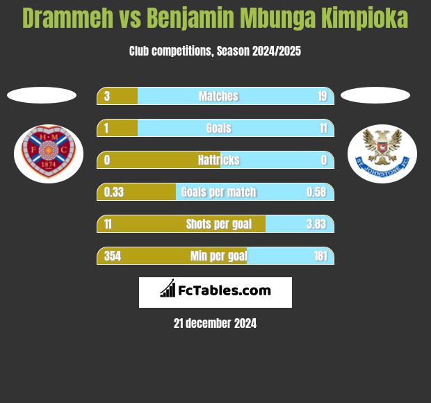 Drammeh vs Benjamin Mbunga Kimpioka h2h player stats