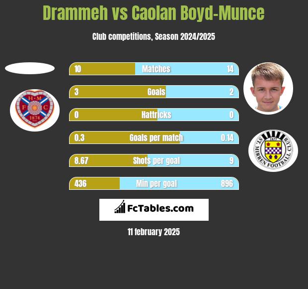 Drammeh vs Caolan Boyd-Munce h2h player stats