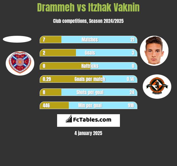 Drammeh vs Itzhak Vaknin h2h player stats