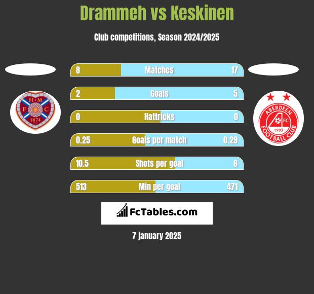 Drammeh vs Keskinen h2h player stats