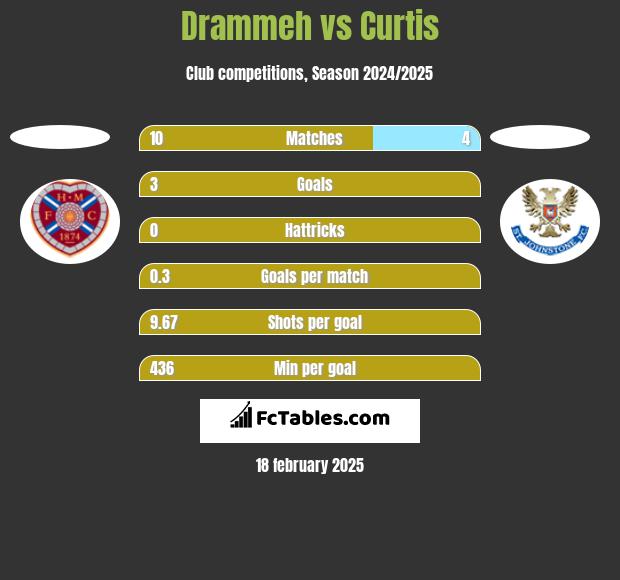 Drammeh vs Curtis h2h player stats