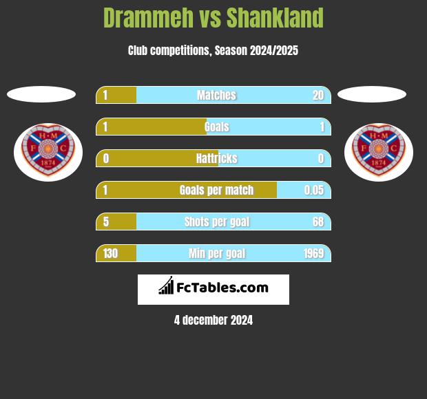 Drammeh vs Shankland h2h player stats