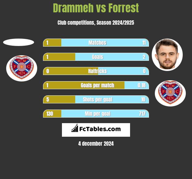 Drammeh vs Forrest h2h player stats