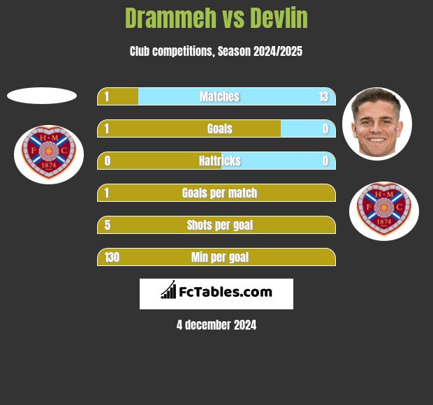 Drammeh vs Devlin h2h player stats