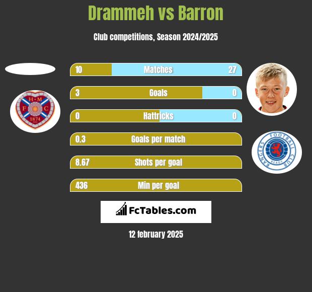 Drammeh vs Barron h2h player stats