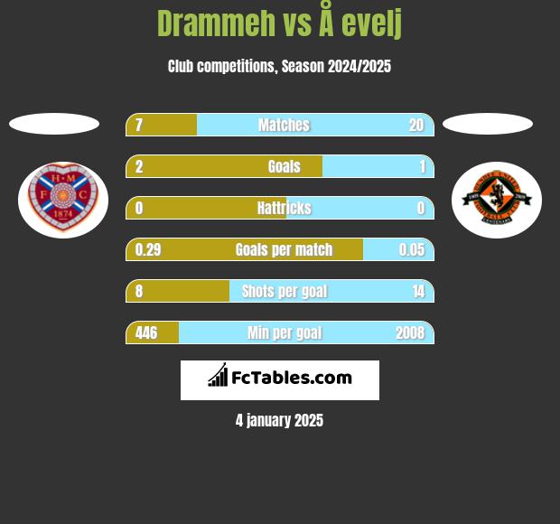 Drammeh vs Å evelj h2h player stats