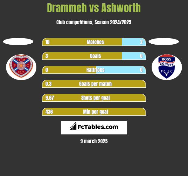 Drammeh vs Ashworth h2h player stats