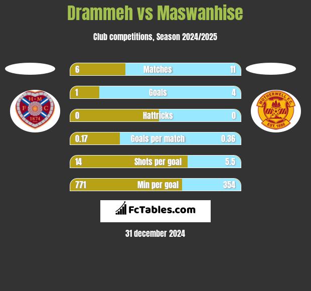 Drammeh vs Maswanhise h2h player stats