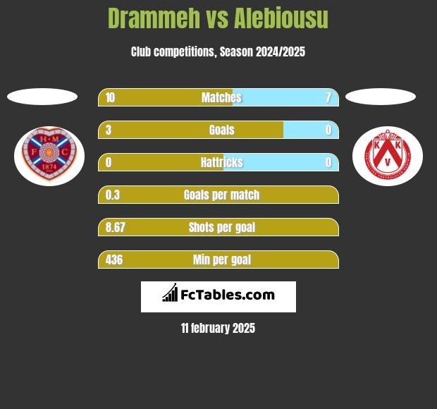 Drammeh vs Alebiousu h2h player stats