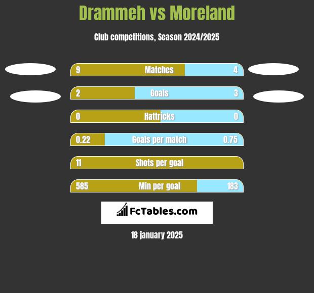 Drammeh vs Moreland h2h player stats