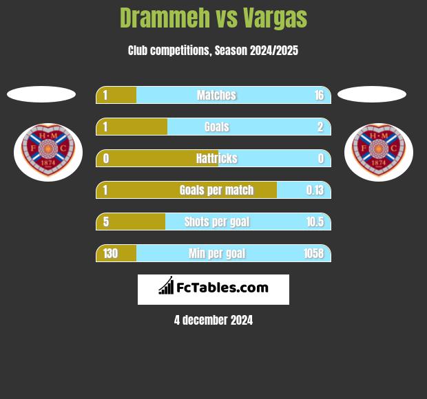 Drammeh vs Vargas h2h player stats