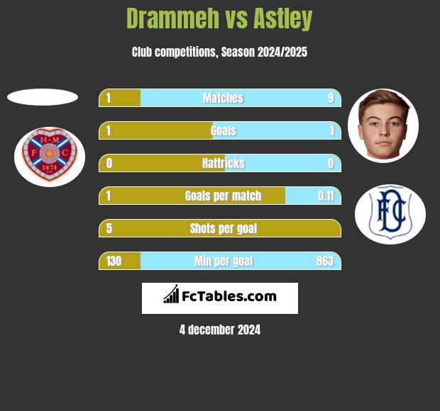 Drammeh vs Astley h2h player stats