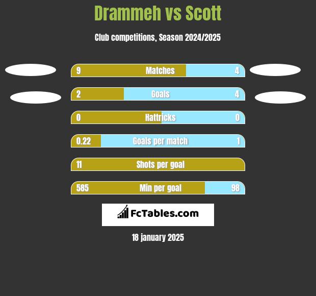 Drammeh vs Scott h2h player stats