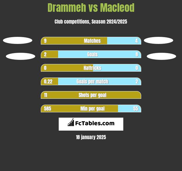 Drammeh vs Macleod h2h player stats