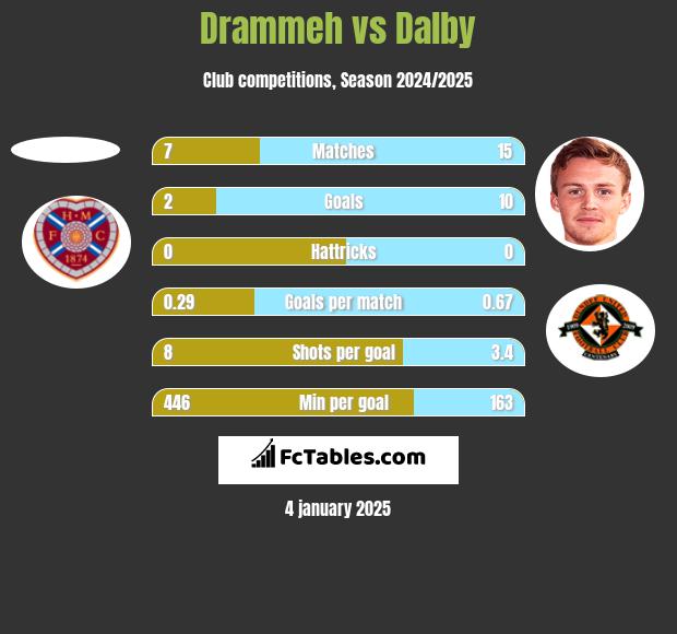 Drammeh vs Dalby h2h player stats