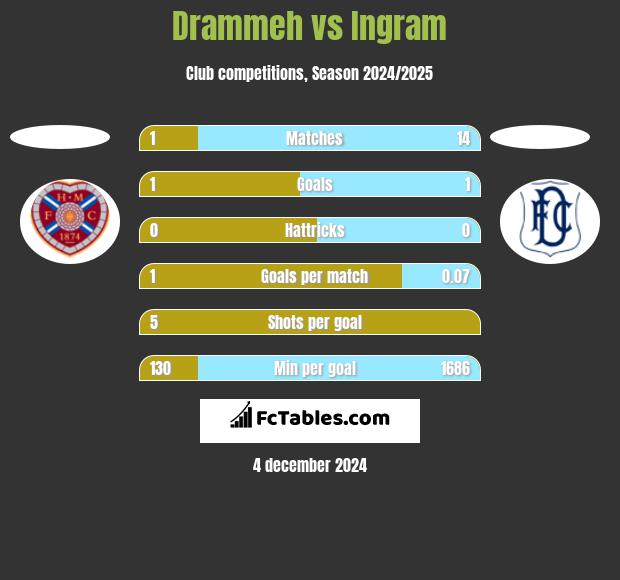 Drammeh vs Ingram h2h player stats