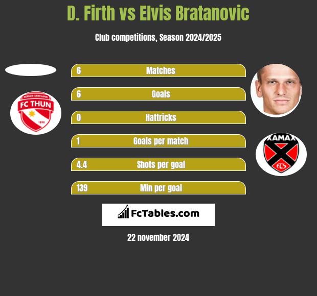 D. Firth vs Elvis Bratanovic h2h player stats