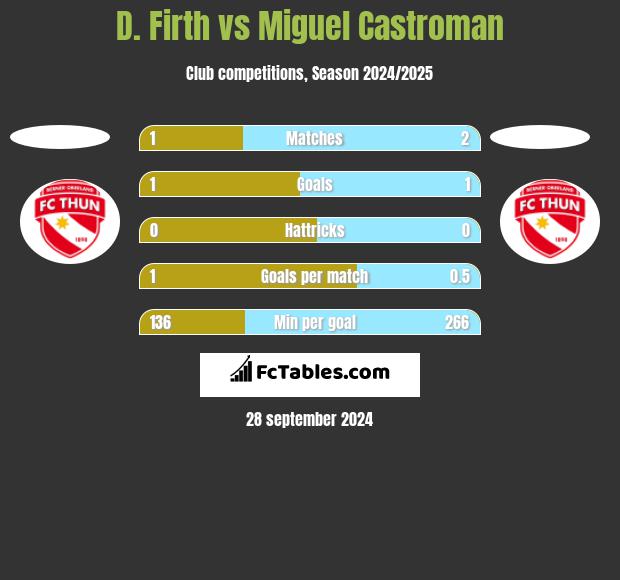 D. Firth vs Miguel Castroman h2h player stats