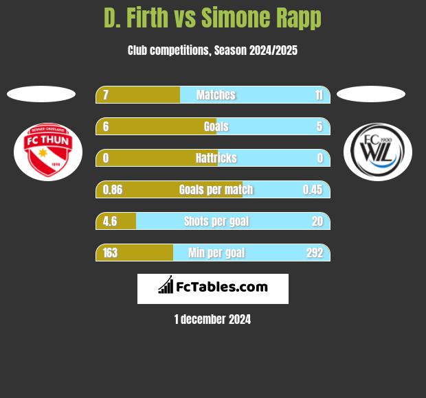 D. Firth vs Simone Rapp h2h player stats