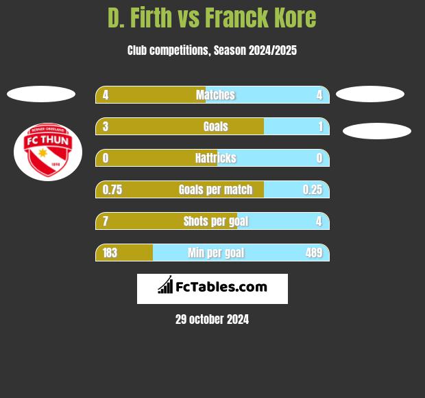 D. Firth vs Franck Kore h2h player stats