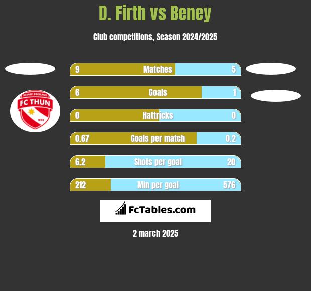 D. Firth vs Beney h2h player stats