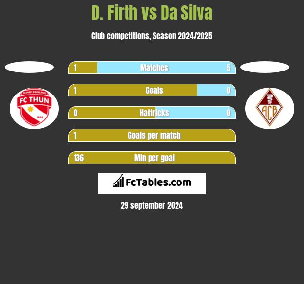 D. Firth vs Da Silva h2h player stats