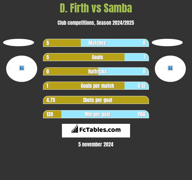 D. Firth vs Samba h2h player stats