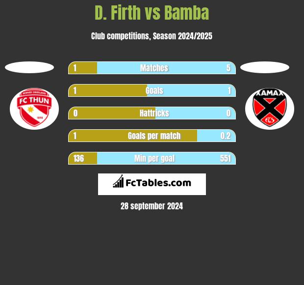 D. Firth vs Bamba h2h player stats