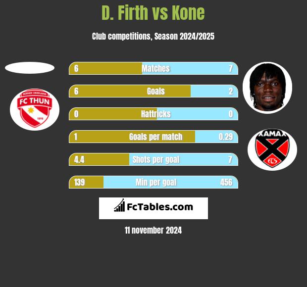 D. Firth vs Kone h2h player stats