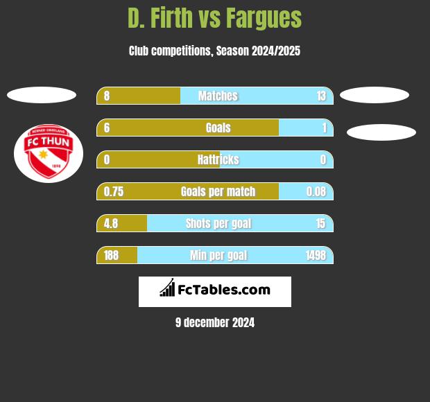 D. Firth vs Fargues h2h player stats