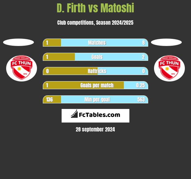 D. Firth vs Matoshi h2h player stats