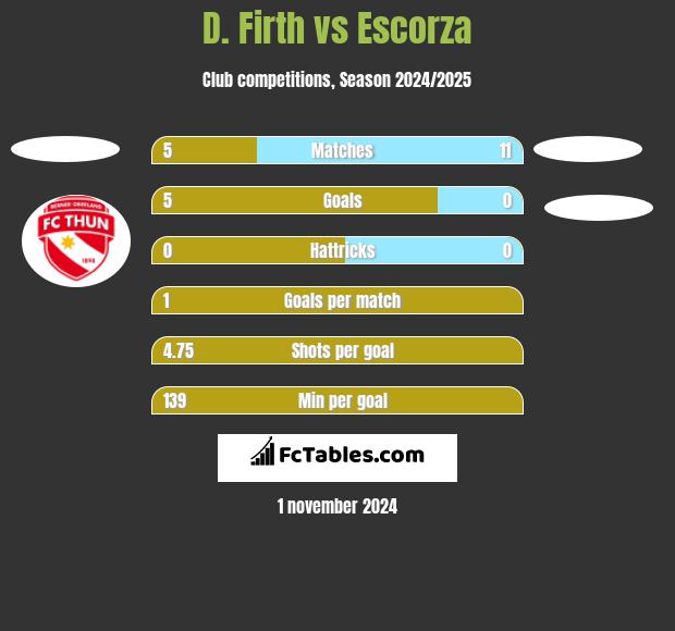 D. Firth vs Escorza h2h player stats