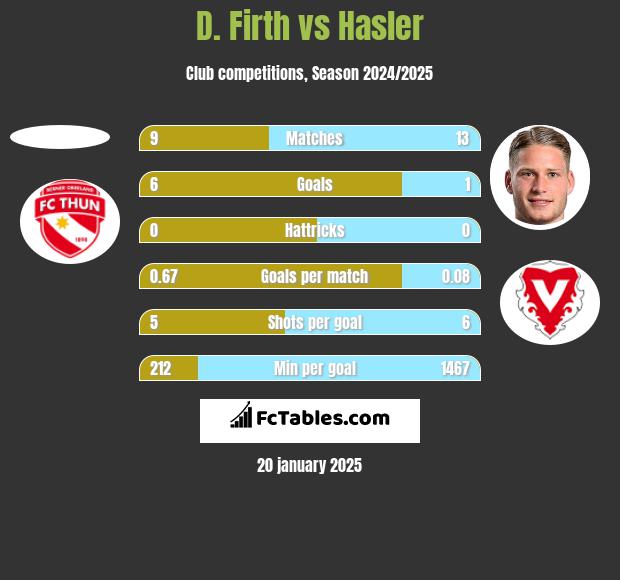 D. Firth vs Hasler h2h player stats