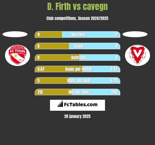 D. Firth vs cavegn h2h player stats