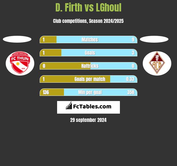 D. Firth vs LGhoul h2h player stats