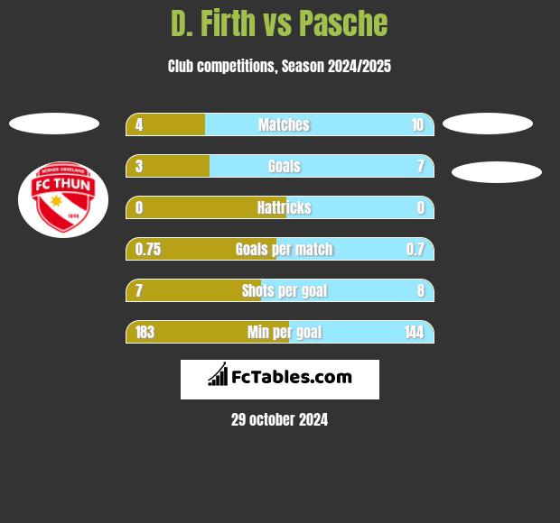 D. Firth vs Pasche h2h player stats